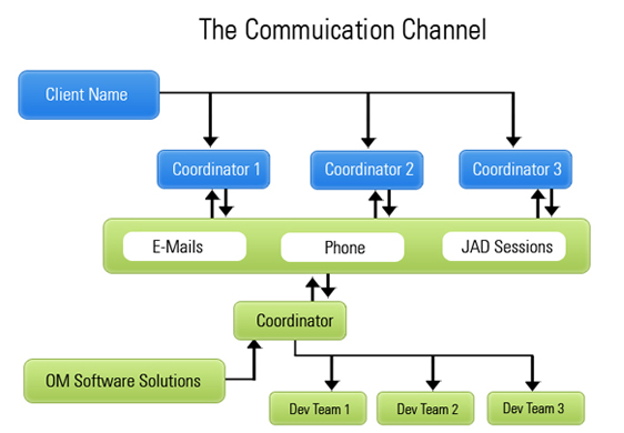 Channel Of Communication